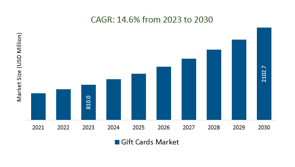 Gift Cards Market Size 2023-2030